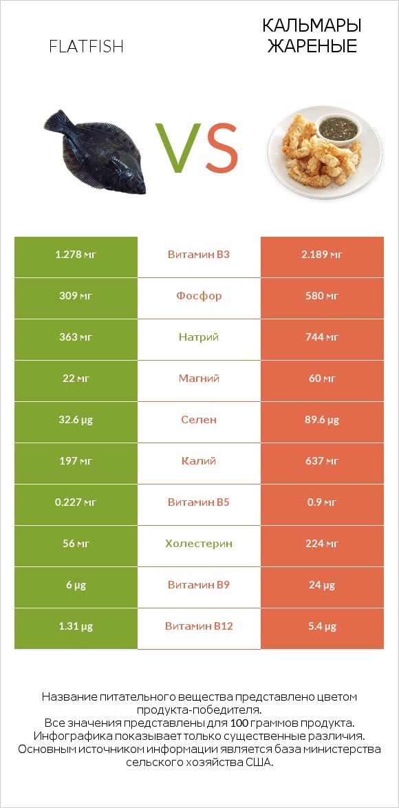 Flatfish vs Кальмары жареные infographic