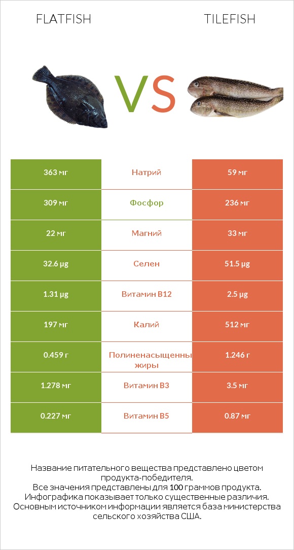 Flatfish vs Tilefish infographic