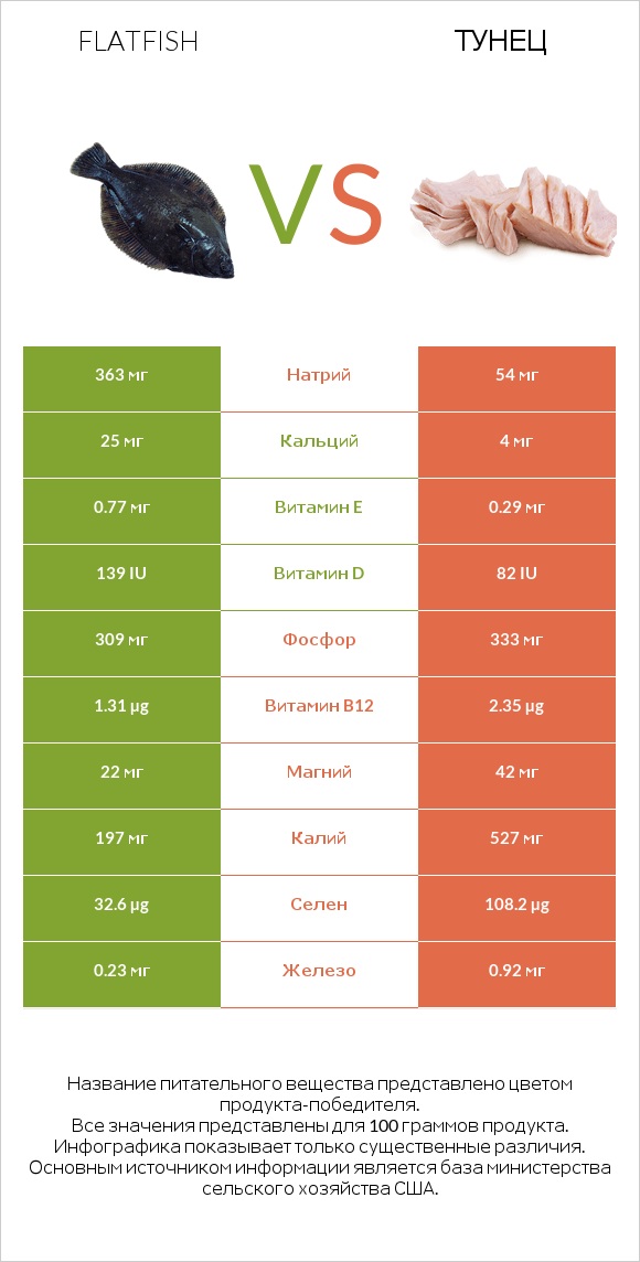 Flatfish vs Тунец infographic