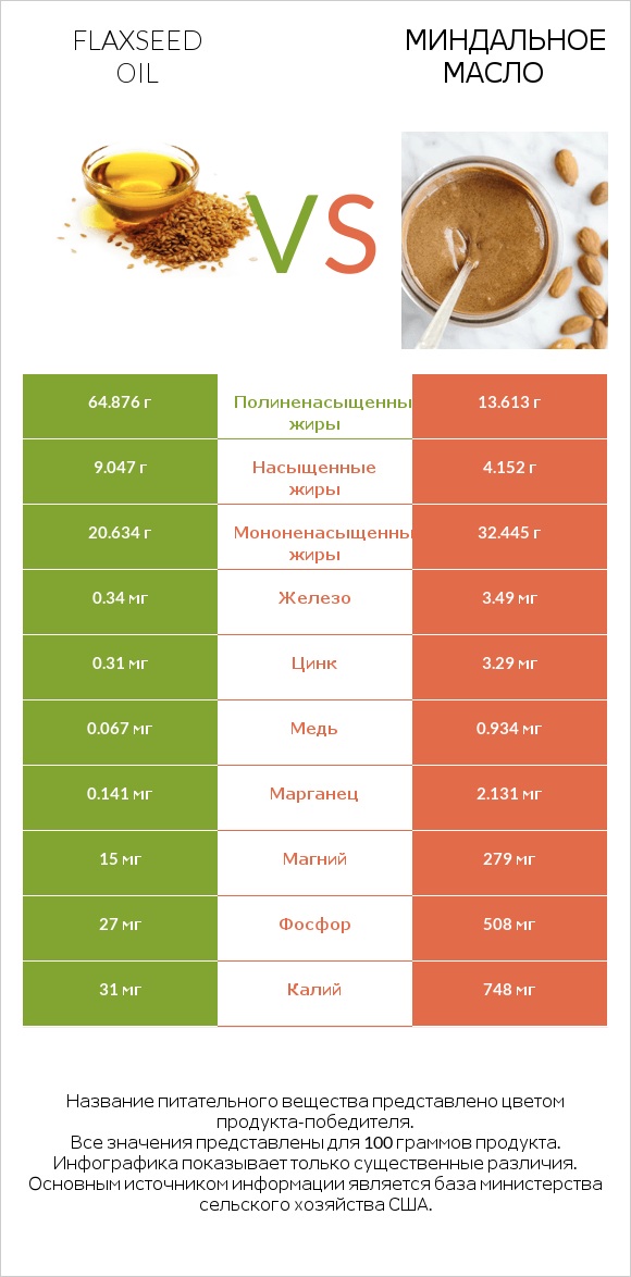 Flaxseed oil vs Миндальное масло infographic