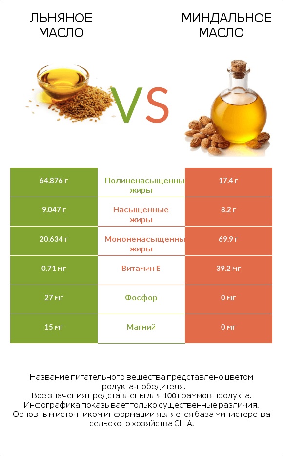 Льняное масло vs Миндальное масло infographic