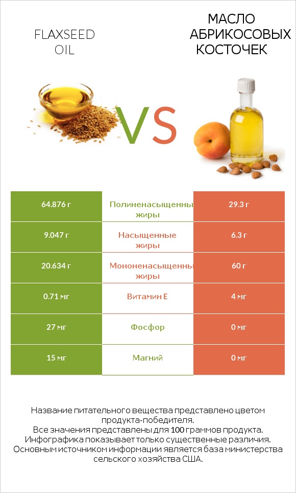 Flaxseed oil vs Масло абрикосовых косточек infographic