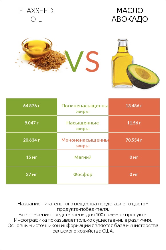 Flaxseed oil vs Масло авокадо infographic