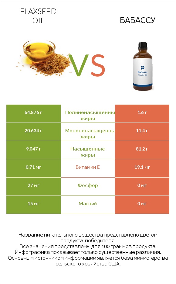 Flaxseed oil vs Бабассу infographic