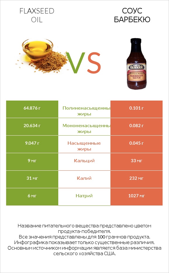 Flaxseed oil vs Соус барбекю infographic