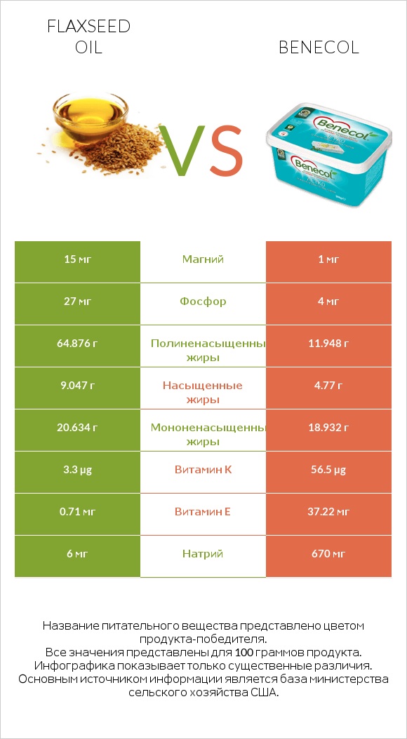 Flaxseed oil vs Benecol infographic