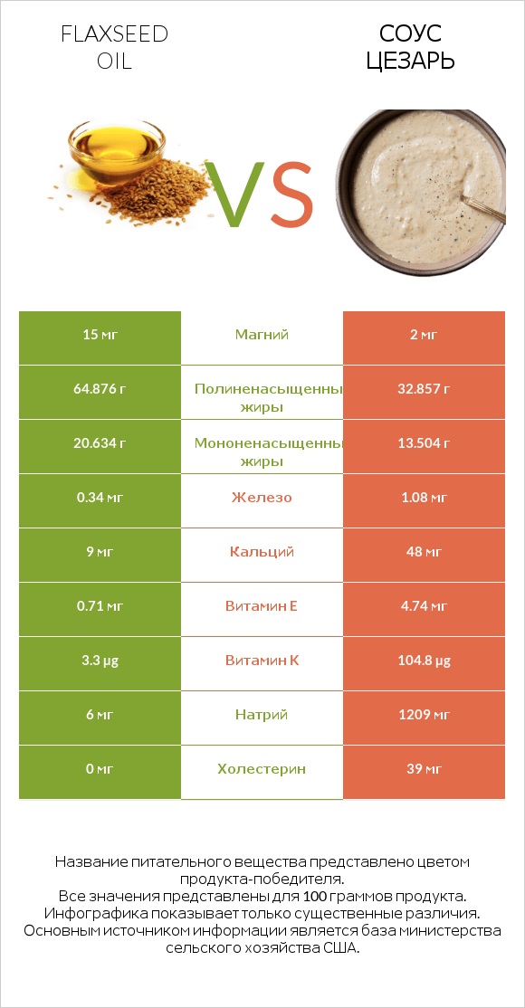 Flaxseed oil vs Соус цезарь infographic