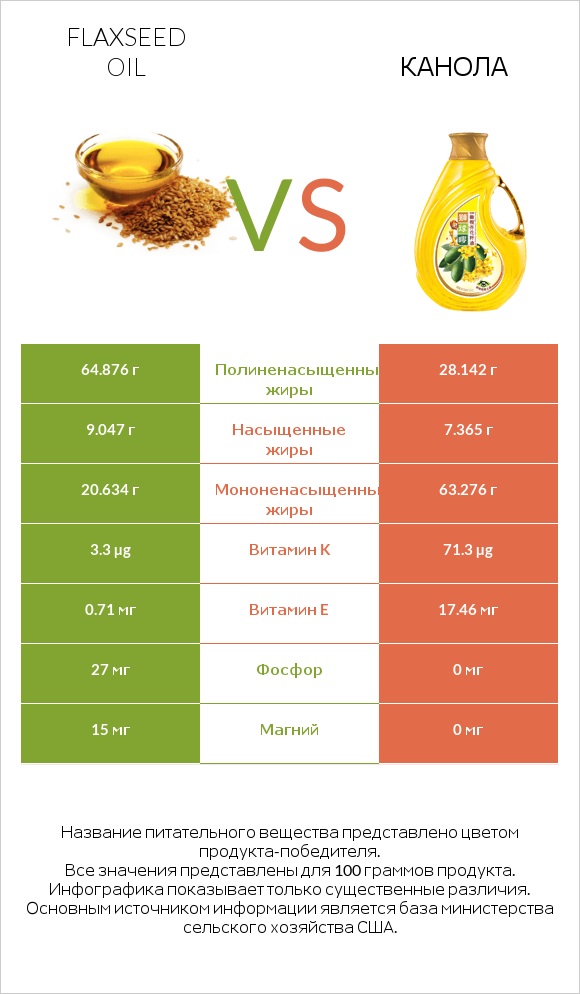 Flaxseed oil vs Канола infographic