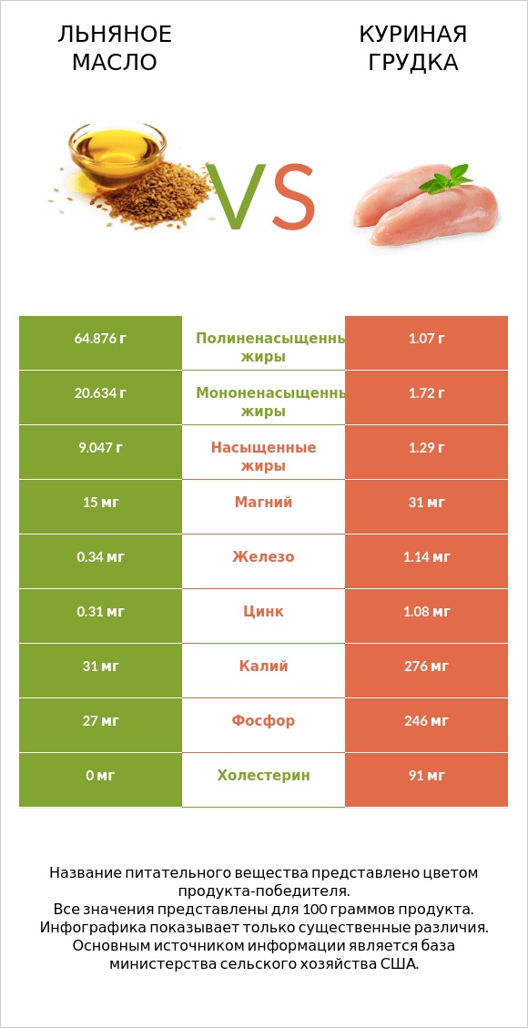 Сравнить продукты Flaxseed oil и Chicken breast