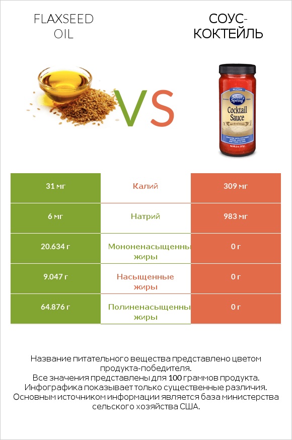 Flaxseed oil vs Соус-коктейль infographic
