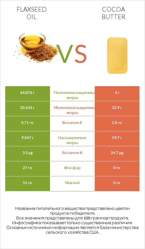 Flaxseed oil vs Cocoa butter infographic
