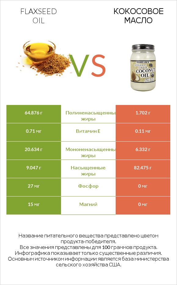 Flaxseed oil vs Кокосовое масло infographic