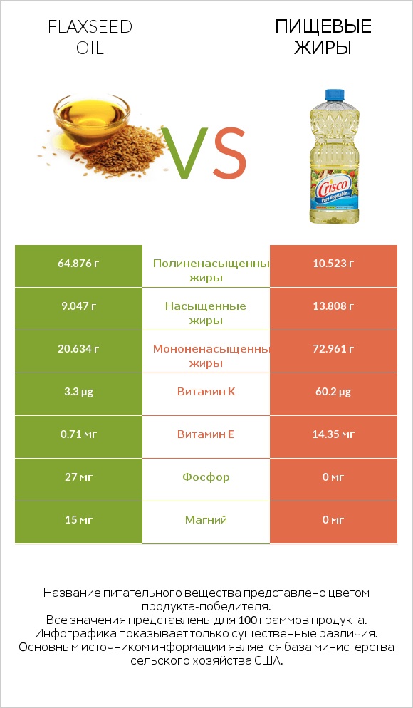 Flaxseed oil vs Пищевые жиры infographic