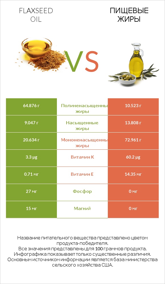 Flaxseed oil vs Пищевые жиры infographic