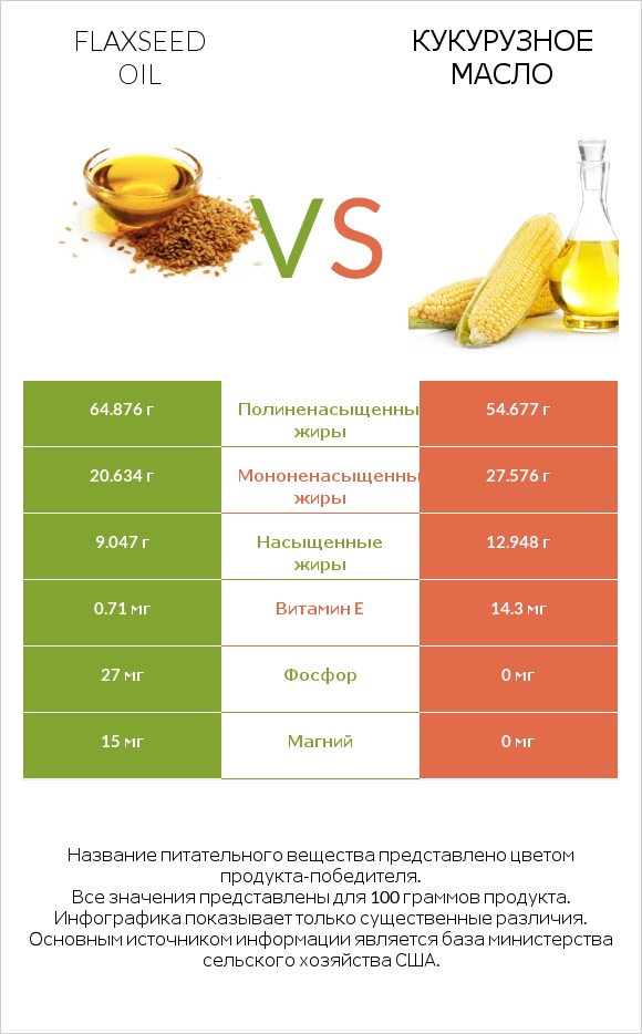 Flaxseed oil vs Кукурузное масло infographic