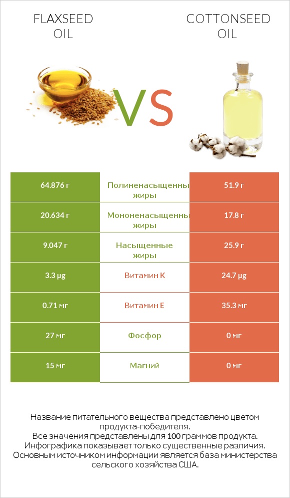 Flaxseed oil vs Cottonseed oil infographic