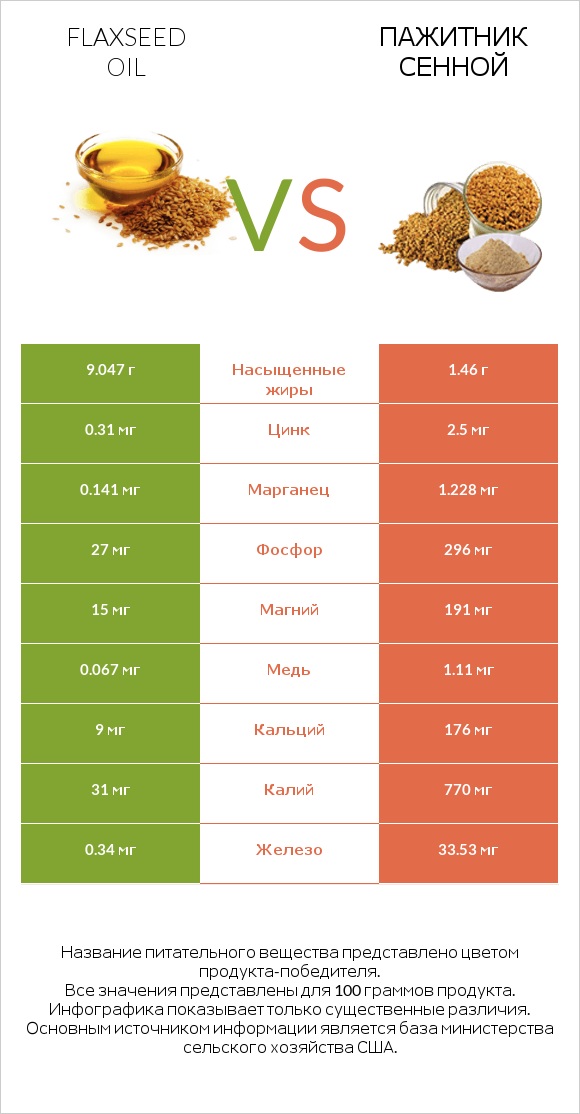 Flaxseed oil vs Пажитник сенной infographic