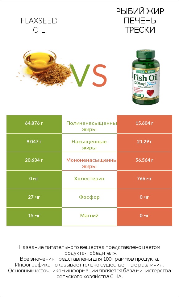 Flaxseed oil vs Рыбий жир infographic