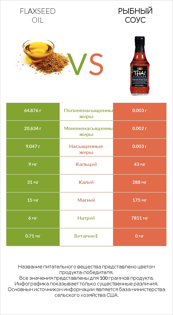 Flaxseed oil vs Рыбный соус infographic