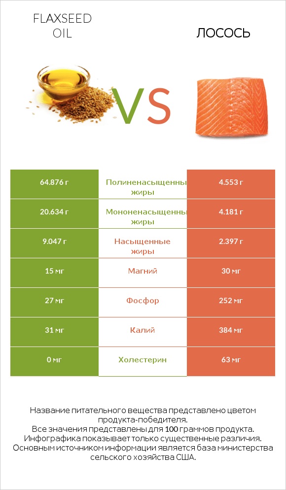 Flaxseed oil vs Лосось infographic