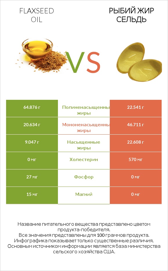 Льняное масло vs Рыбий жир сельдь infographic