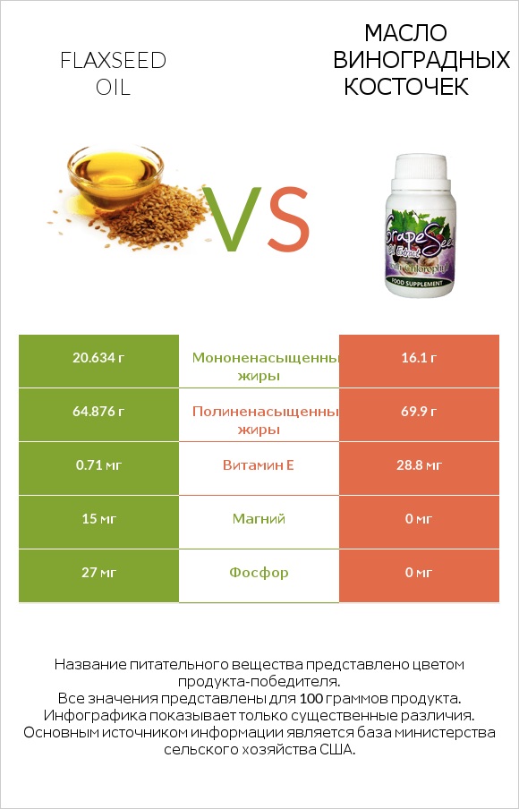 Flaxseed oil vs Масло виноградных косточек infographic