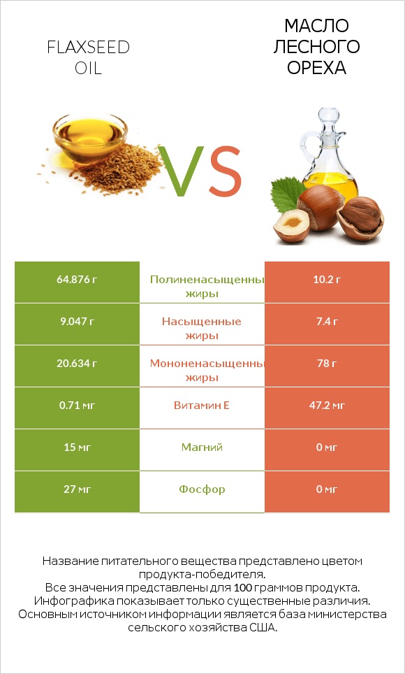 Flaxseed oil vs Масло лесного ореха infographic