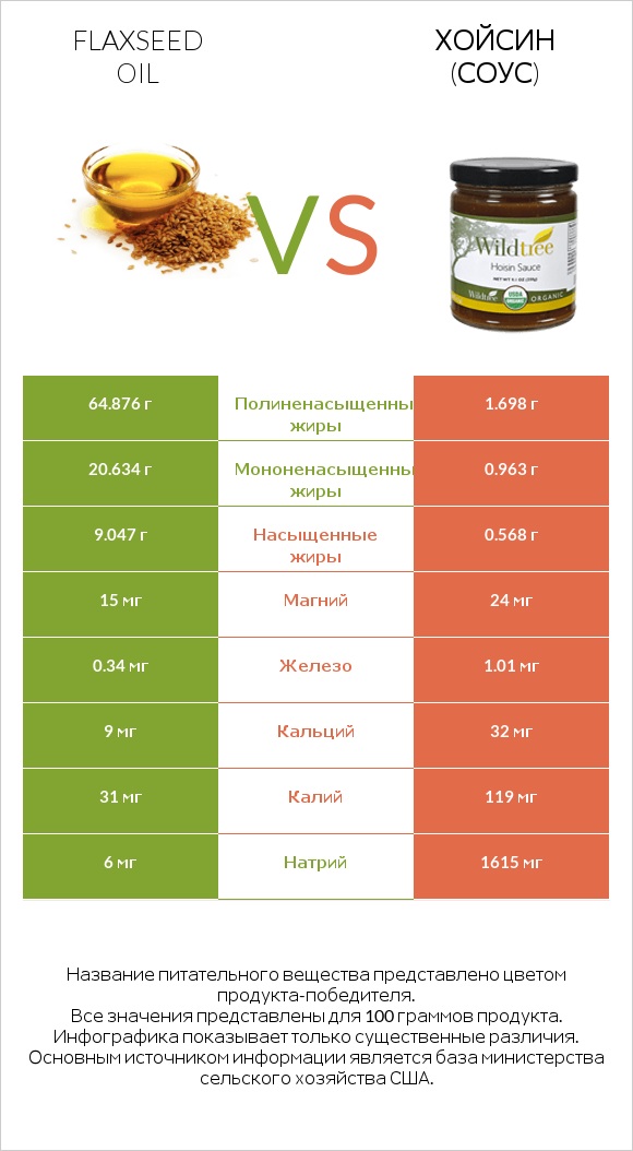 Flaxseed oil vs Хойсин (соус) infographic