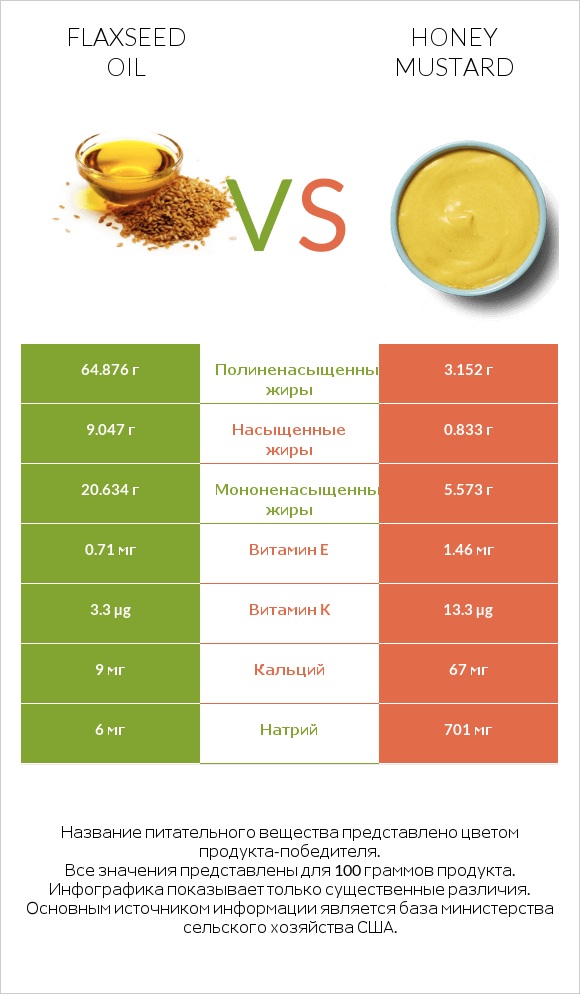 Flaxseed oil vs Honey mustard infographic