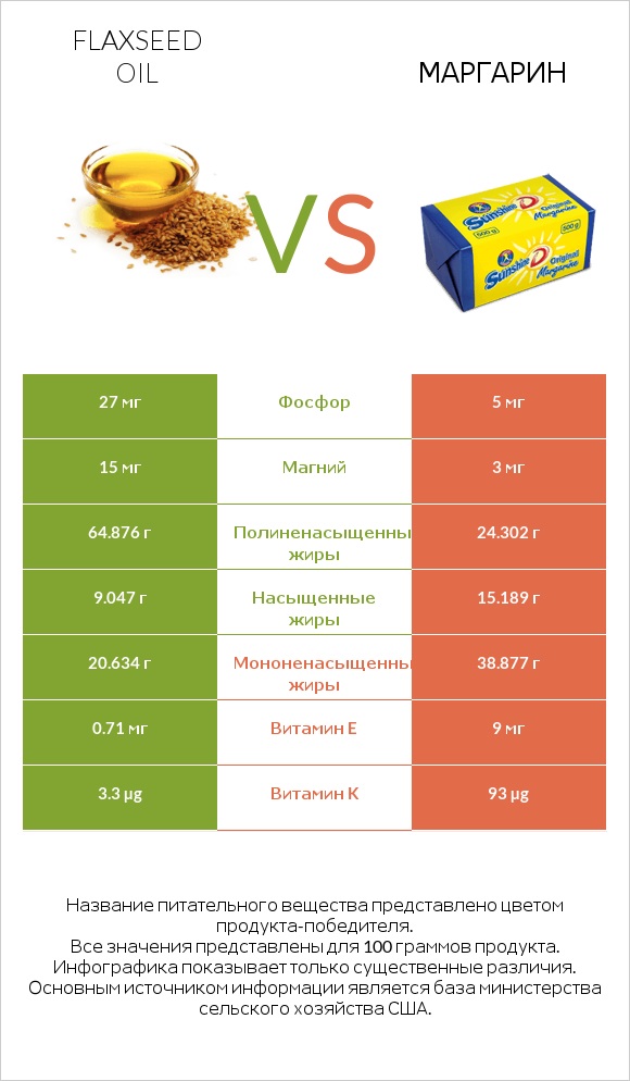 Flaxseed oil vs Маргарин infographic