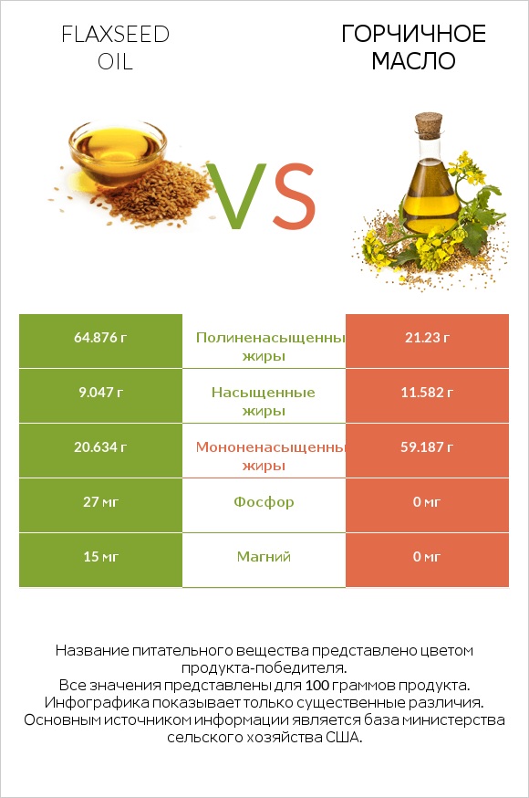 Flaxseed oil vs Горчичное масло infographic