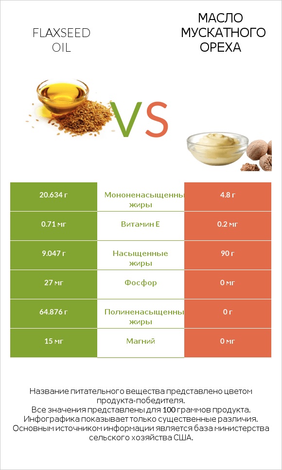 Flaxseed oil vs Масло мускатного ореха infographic