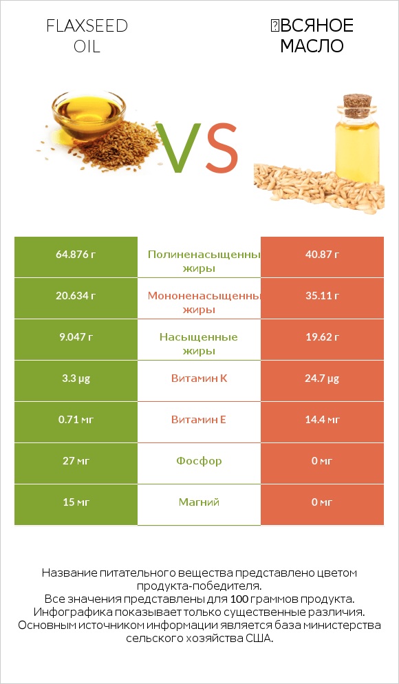 Flaxseed oil vs Օвсяное масло infographic