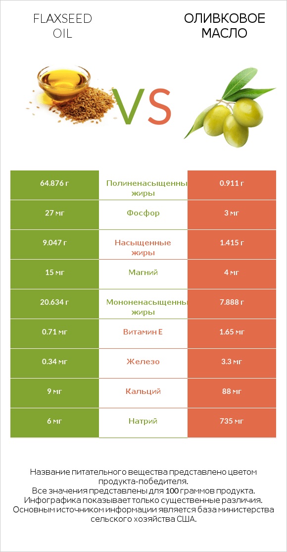 Flaxseed oil vs Оливковое масло infographic