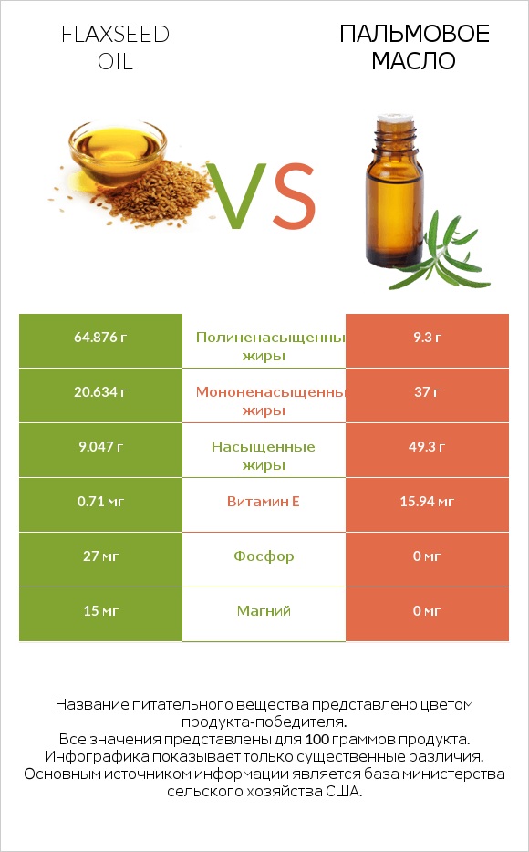 Flaxseed oil vs Пальмовое масло infographic