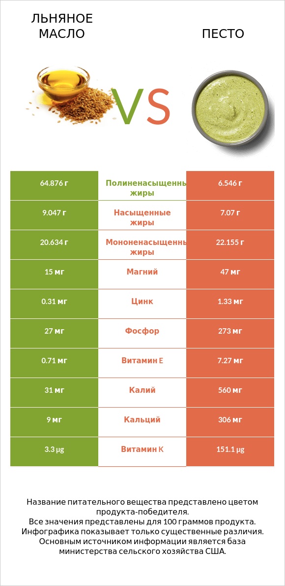 Льняное масло vs Песто infographic