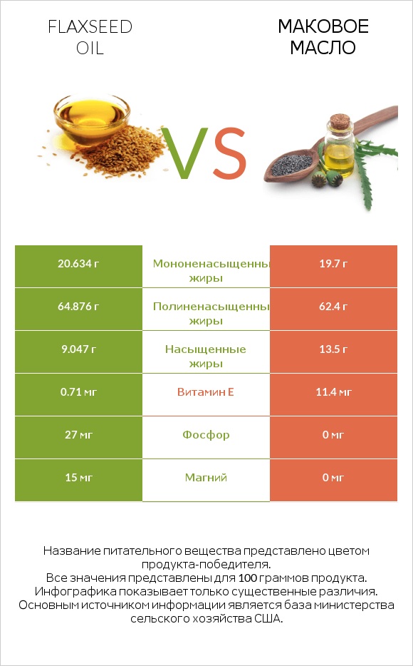 Flaxseed oil vs Маковое масло infographic