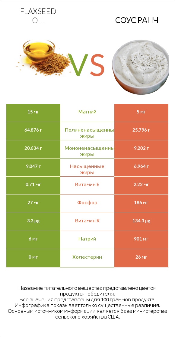 Flaxseed oil vs Соус ранч infographic