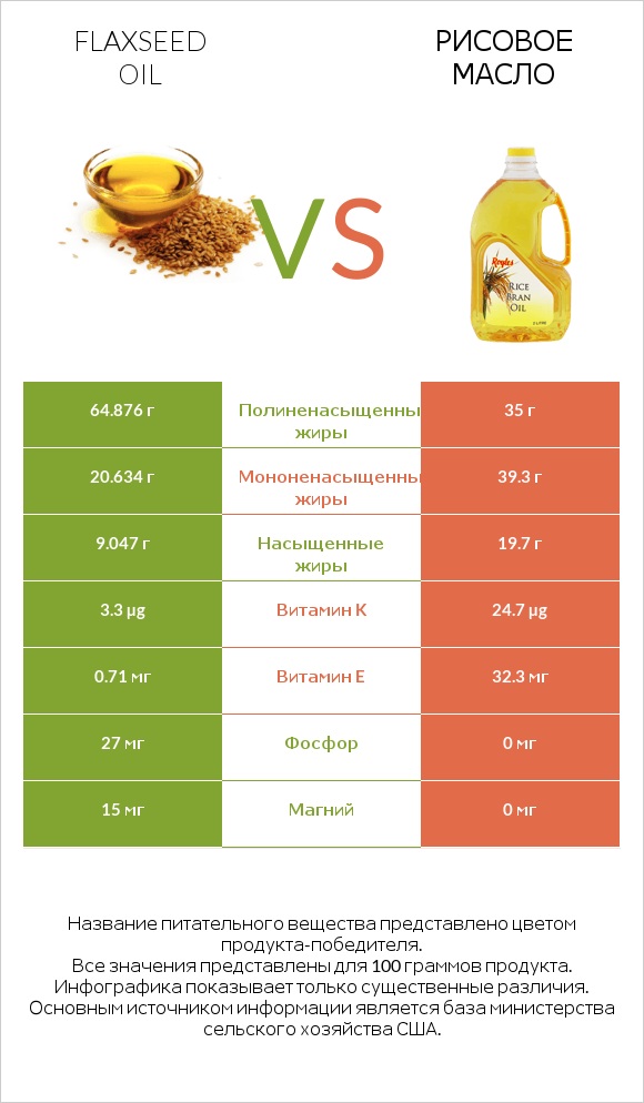 Flaxseed oil vs Рисовое масло infographic