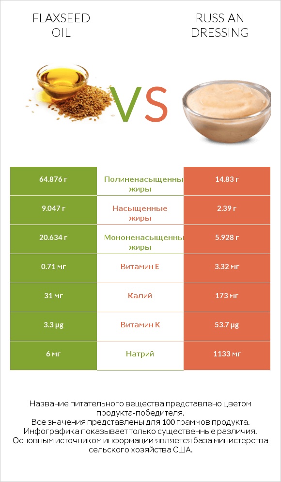 Flaxseed oil vs Russian dressing infographic