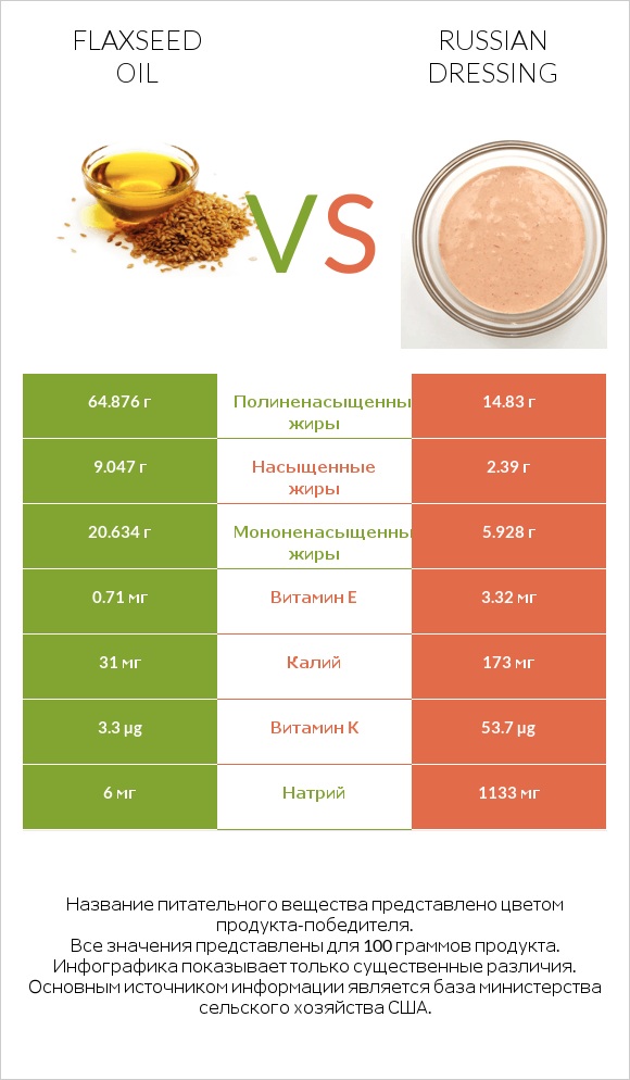 Flaxseed oil vs Russian dressing infographic