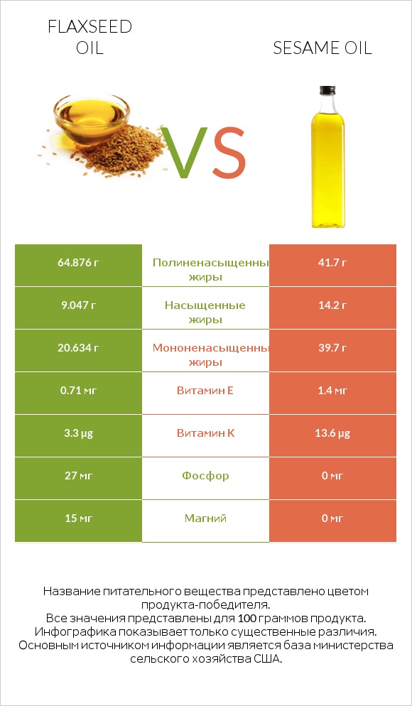 Flaxseed oil vs Sesame oil infographic