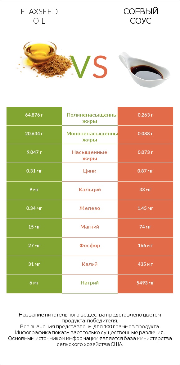 Flaxseed oil vs Соевый соус infographic