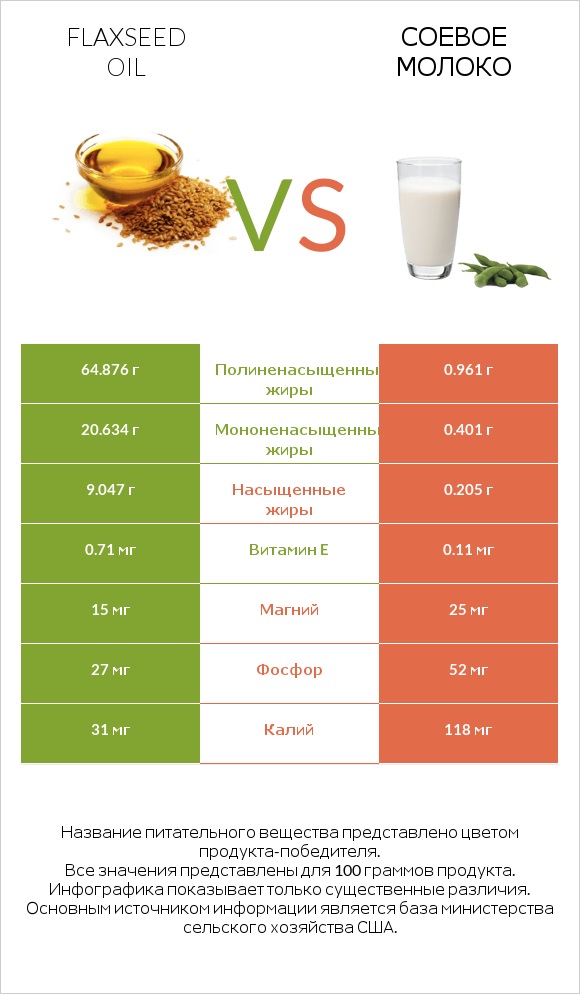 Flaxseed oil vs Соевое молоко infographic