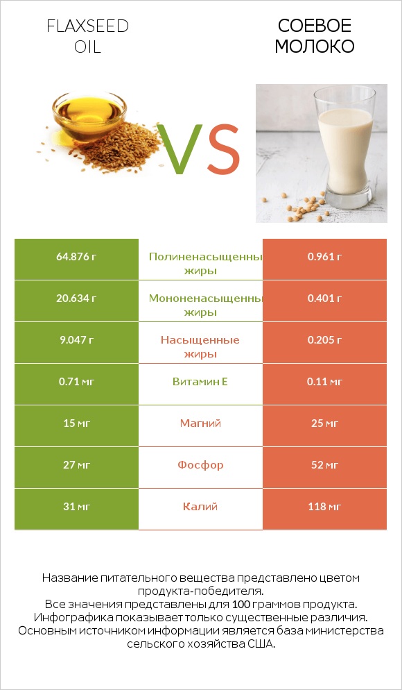 Flaxseed oil vs Соевое молоко infographic