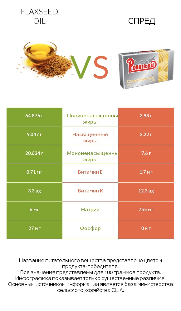 Flaxseed oil vs Спред infographic