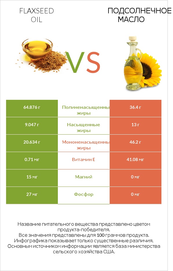 Flaxseed oil vs Подсолнечное масло infographic
