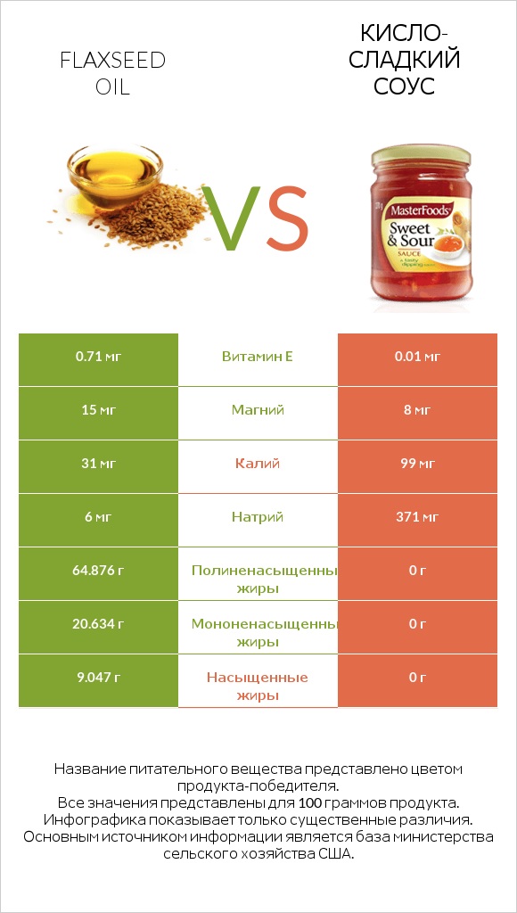 Flaxseed oil vs Кисло-сладкий соус infographic