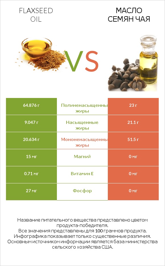 Flaxseed oil vs Масло семян чая infographic