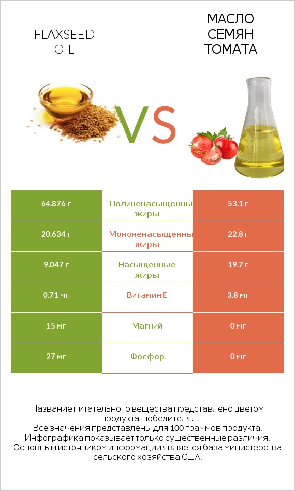 Flaxseed oil vs Масло семян томата infographic